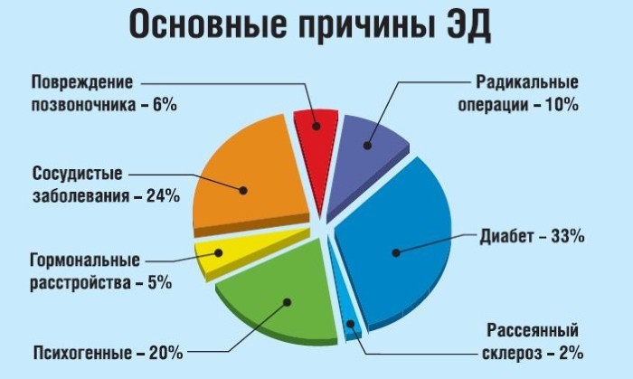 слабая эрекция и плохо стоит член лечение