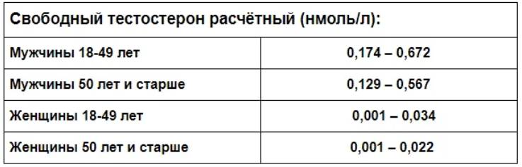свободный тестостерон норма у мужчин и женщин