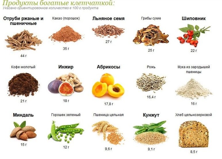 Диета должна включать в себя продукты, богатые клетчаткой Продукты
