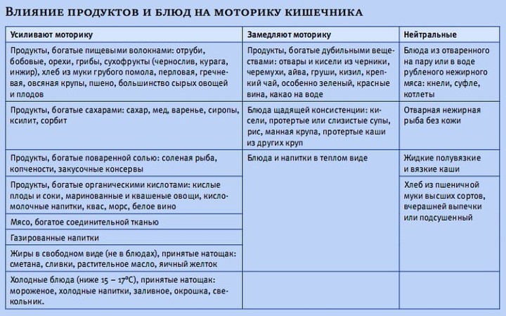 Влияние продуктов на перистальтику кишечника Диета