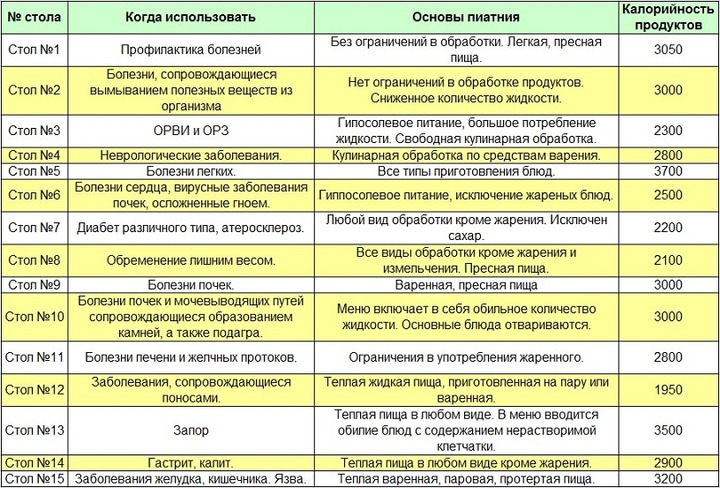 Диета по Певзнеру: разновидности столов при диете Диета