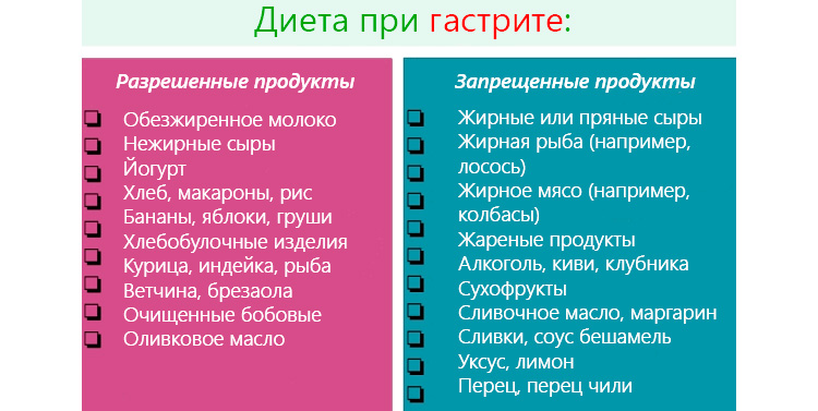 Разрешенные и запрещенные продукты при гастрите Диета при гастрите