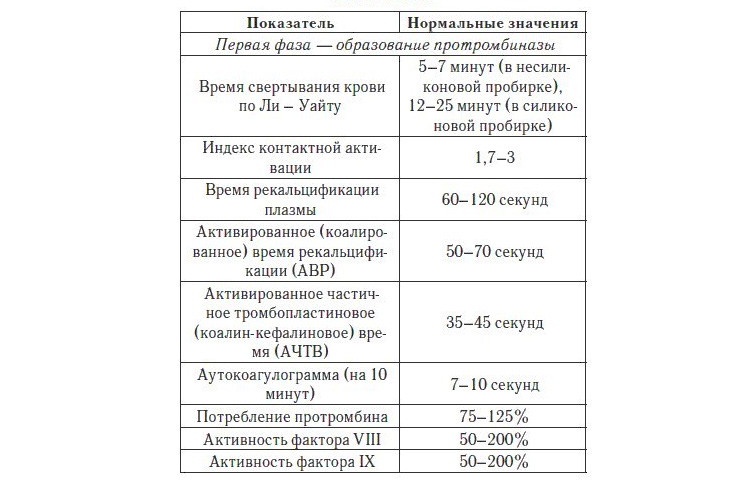 Коагулограмма. Норма показателей. Коагулограмма. Норма показателей.
